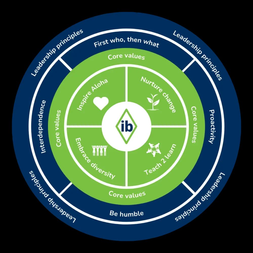 International Bridge identity code diagram showing the IB logo at the center surrounded by core values - Inspire Aloha, Nurture change, Embrace diversity, Teach 2 learn - and an outer ring of leadership principles.